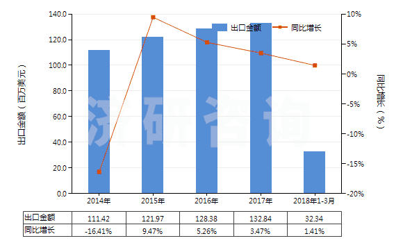 2014-2018年3月中國其他塑料制的硬管(HS39172900)出口總額及增速統(tǒng)計
